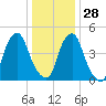 Fishing Creek entrance tide chart for Tuesday, December 28, 2021