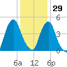 Fishing Creek entrance tide chart for Wednesday, December 29, 2021