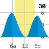 Fishing Creek entrance tide chart for Thursday, December 30, 2021