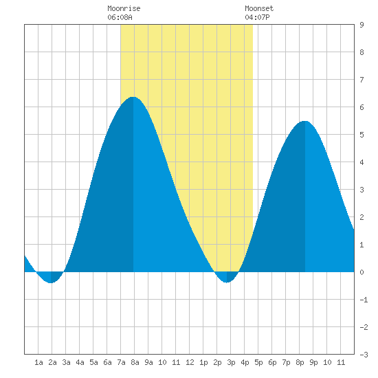 Fishing Creek entrance tide chart for Friday, December 3, 2021