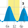 Fishing Creek entrance tide chart for Friday, December 3, 2021