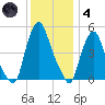 Fishing Creek entrance tide chart for Saturday, December 4, 2021