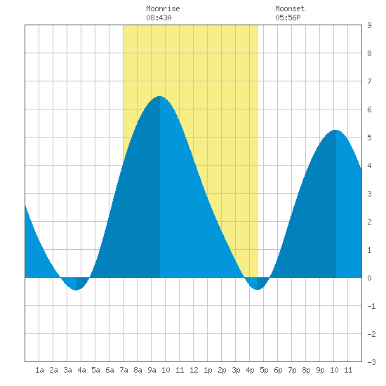 Fishing Creek entrance tide chart for Sunday, December 5, 2021