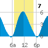 Fishing Creek entrance tide chart for Tuesday, December 7, 2021