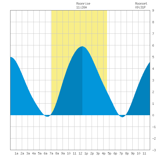 Fishing Creek entrance tide chart for Wednesday, December 8, 2021