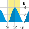 Fishing Creek entrance tide chart for Wednesday, December 8, 2021
