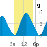 Fishing Creek entrance tide chart for Thursday, December 9, 2021