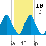 Fishing Creek entrance tide chart for Monday, January 10, 2022