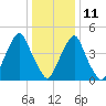 Fishing Creek entrance tide chart for Tuesday, January 11, 2022