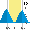 Fishing Creek entrance tide chart for Wednesday, January 12, 2022