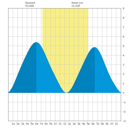 Fishing Creek entrance tide chart for Thursday, January 13, 2022