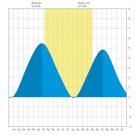 Fishing Creek entrance tide chart for Friday, January 14, 2022