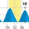 Fishing Creek entrance tide chart for Sunday, January 16, 2022