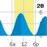 Fishing Creek entrance tide chart for Thursday, January 20, 2022