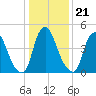 Fishing Creek entrance tide chart for Friday, January 21, 2022