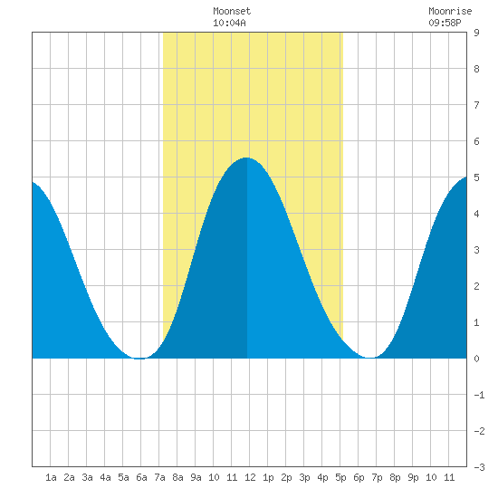 Fishing Creek entrance tide chart for Saturday, January 22, 2022