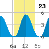 Fishing Creek entrance tide chart for Sunday, January 23, 2022