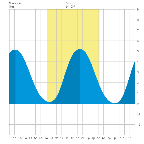 Fishing Creek entrance tide chart for Monday, January 24, 2022