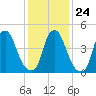 Fishing Creek entrance tide chart for Monday, January 24, 2022