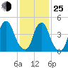 Fishing Creek entrance tide chart for Tuesday, January 25, 2022