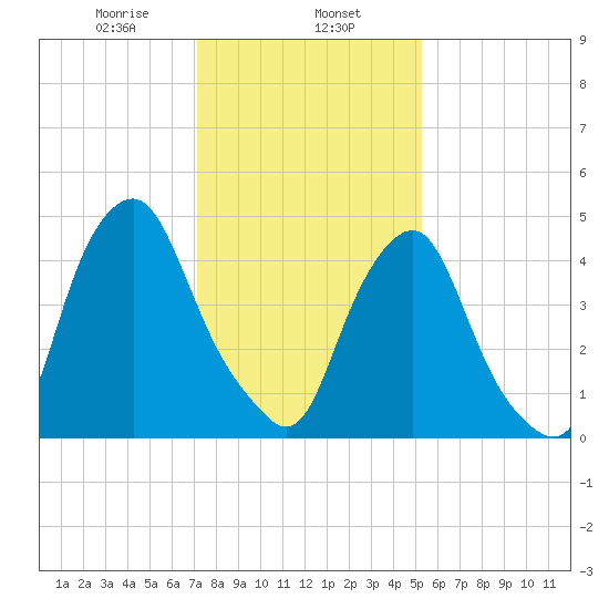 Fishing Creek entrance tide chart for Thursday, January 27, 2022