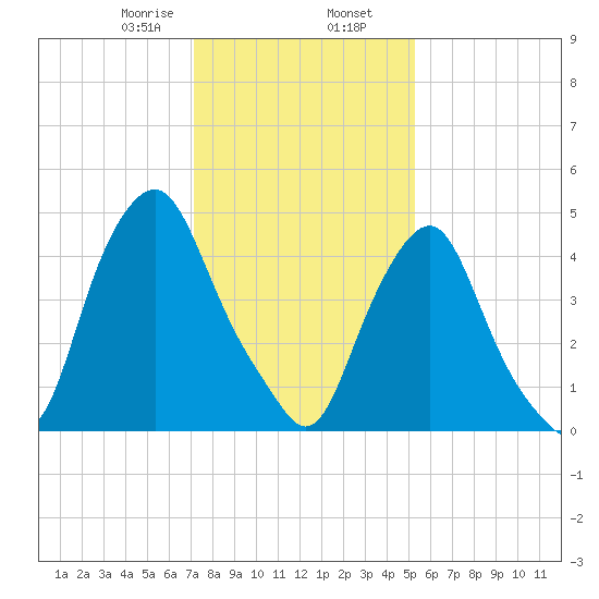 Fishing Creek entrance tide chart for Friday, January 28, 2022