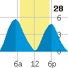 Fishing Creek entrance tide chart for Friday, January 28, 2022