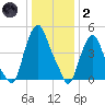 Fishing Creek entrance tide chart for Sunday, January 2, 2022