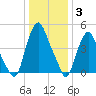 Fishing Creek entrance tide chart for Monday, January 3, 2022