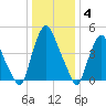 Fishing Creek entrance tide chart for Tuesday, January 4, 2022