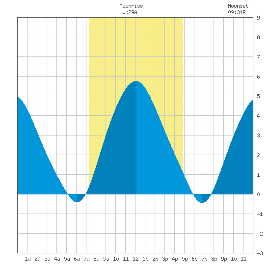 Fishing Creek entrance tide chart for Thursday, January 6, 2022