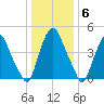 Fishing Creek entrance tide chart for Thursday, January 6, 2022