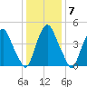 Fishing Creek entrance tide chart for Friday, January 7, 2022