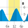 Fishing Creek entrance tide chart for Saturday, January 8, 2022
