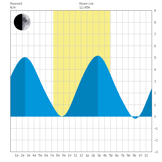 Fishing Creek entrance tide chart for Sunday, January 9, 2022