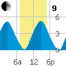 Fishing Creek entrance tide chart for Sunday, January 9, 2022