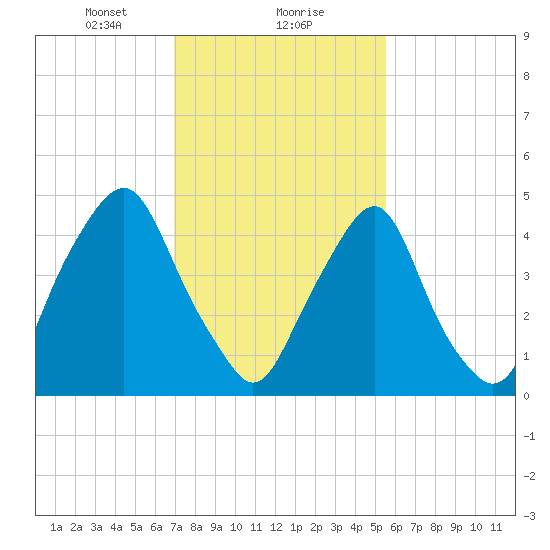 Fishing Creek entrance tide chart for Thursday, February 10, 2022