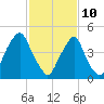 Fishing Creek entrance tide chart for Thursday, February 10, 2022