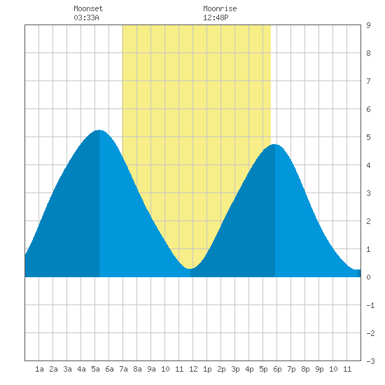 Fishing Creek entrance tide chart for Friday, February 11, 2022