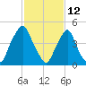 Fishing Creek entrance tide chart for Saturday, February 12, 2022