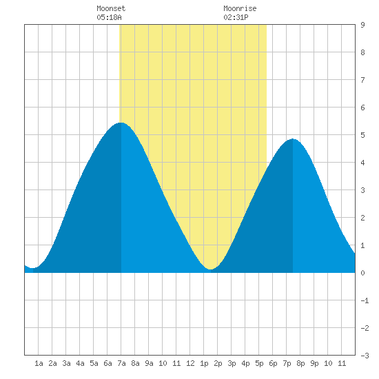 Fishing Creek entrance tide chart for Sunday, February 13, 2022