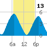Fishing Creek entrance tide chart for Sunday, February 13, 2022