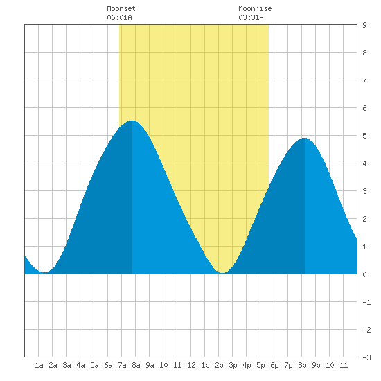 Fishing Creek entrance tide chart for Monday, February 14, 2022