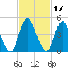 Fishing Creek entrance tide chart for Thursday, February 17, 2022