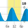 Fishing Creek entrance tide chart for Friday, February 18, 2022