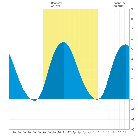 Fishing Creek entrance tide chart for Saturday, February 19, 2022