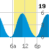 Fishing Creek entrance tide chart for Saturday, February 19, 2022