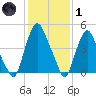 Fishing Creek entrance tide chart for Tuesday, February 1, 2022