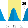 Fishing Creek entrance tide chart for Sunday, February 20, 2022