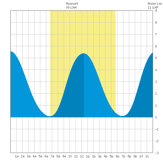 Fishing Creek entrance tide chart for Monday, February 21, 2022